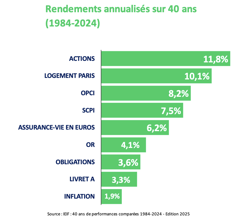 rendements annualises placements financiers