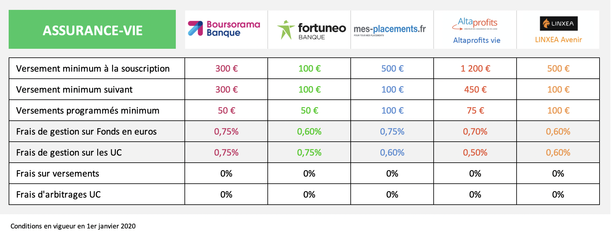 banque en ligne comparatif conditions generales assurance vie