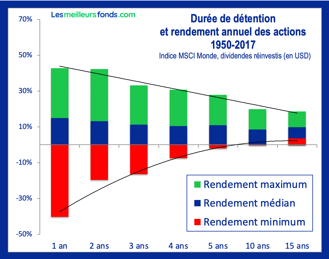 duree de detention rendement annuel actions