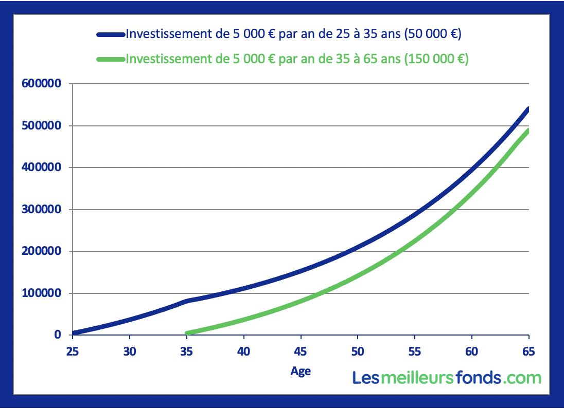 Comment Investir En Bourse Quand On Est Debutant