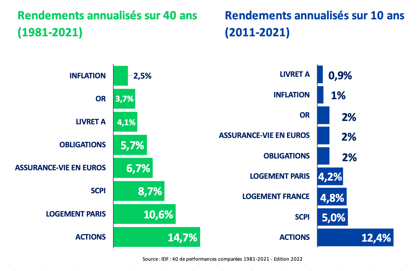 rendement annualises meilleur placement financier 2022 