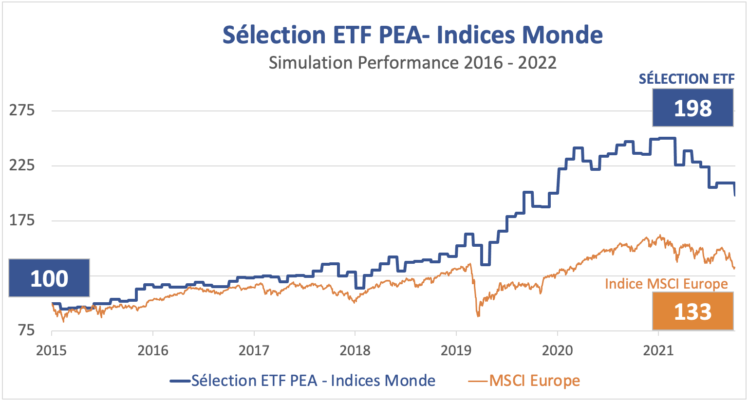 simulation portefeuille etf indice monde