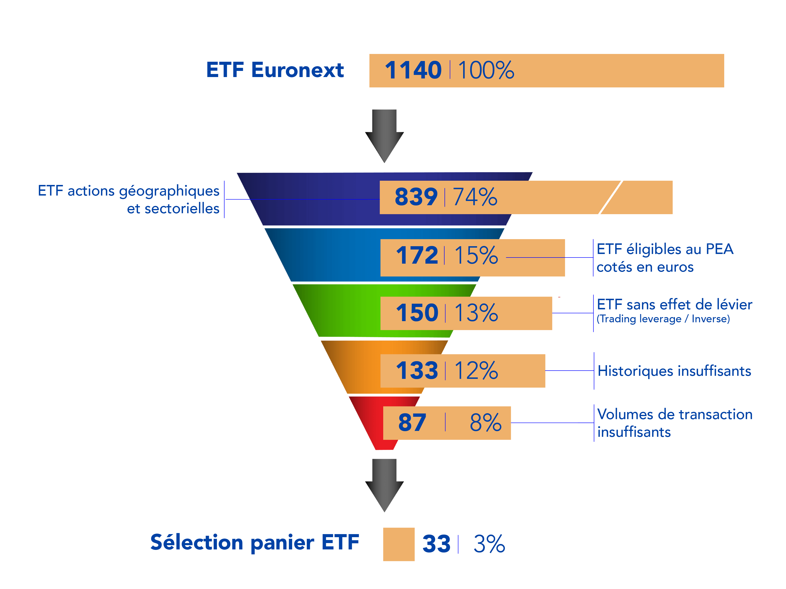 filtrage screening etf pea euronext