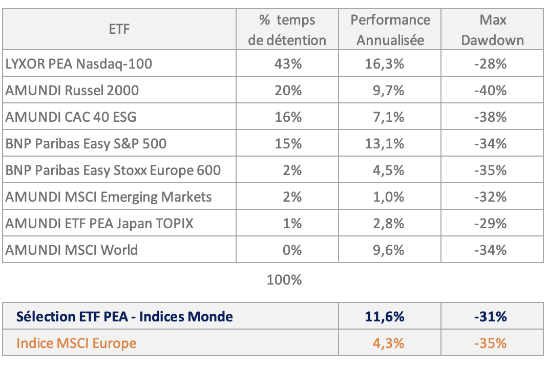 resultats simulation selection etf indice monde