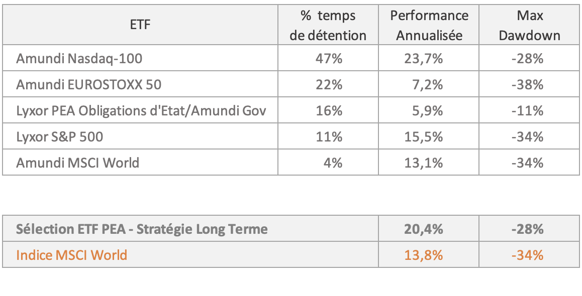 resultats simulation selection etf pea strategie long terme