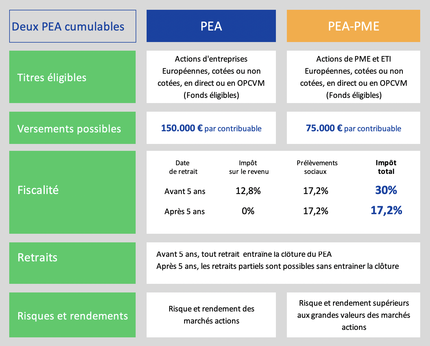 tableau fiscalite PEA