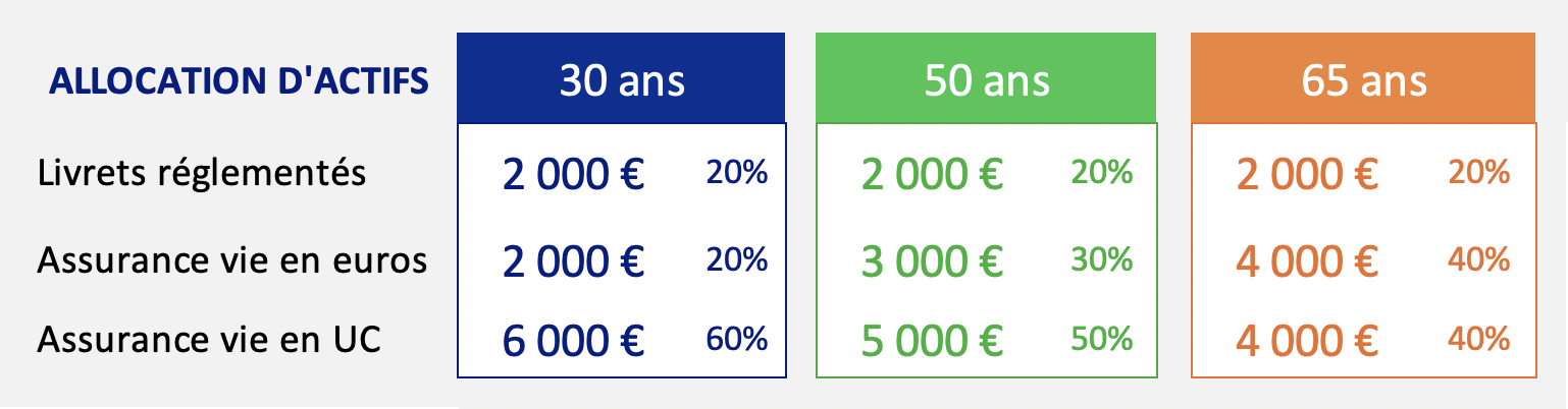 comment investir 10000 euros 