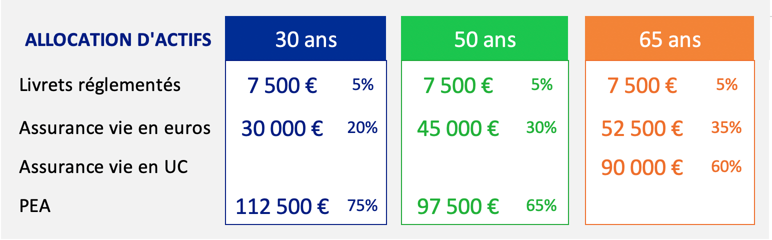 comment investir en bourse 150000 euros 