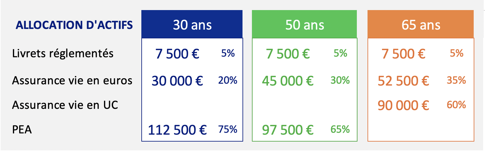 comment investir 150000 euros 