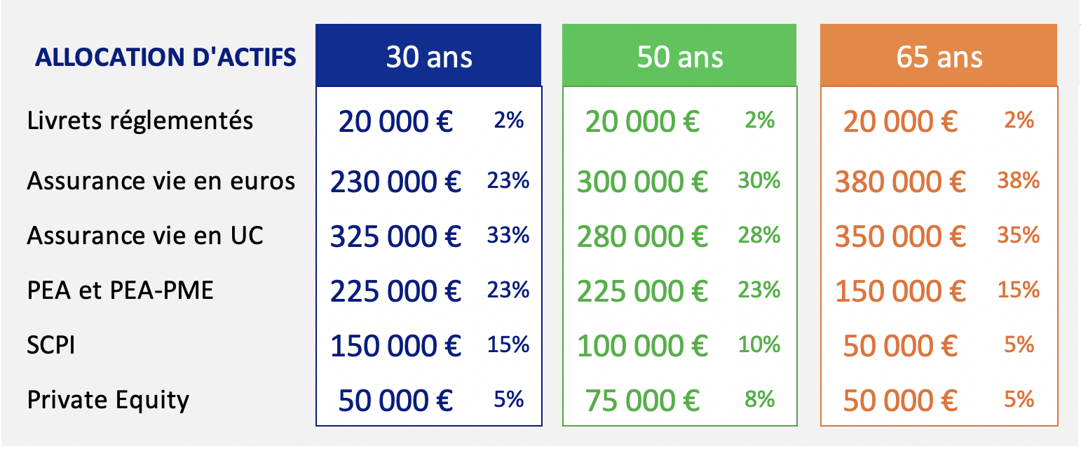 comment investir 1000000 euros 