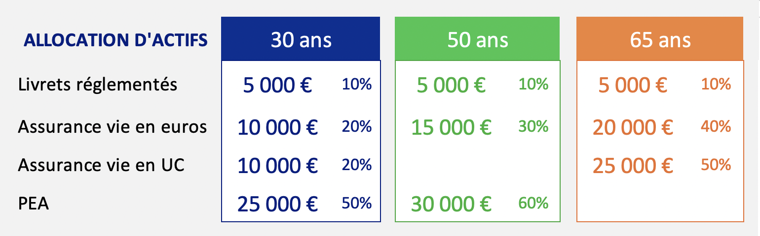 comment investir 50000 euros 