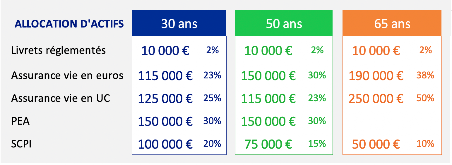 comment investir en bourse 500000 euros 