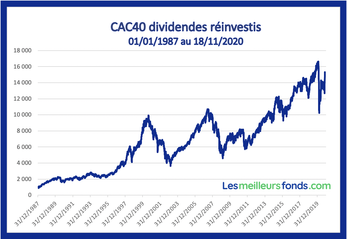 bourse de paris evolution cac 40