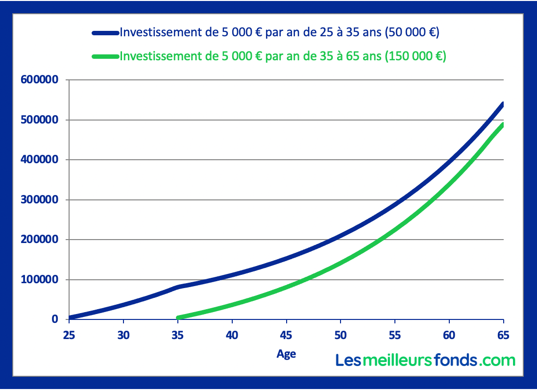 investir en bourse methode DCA