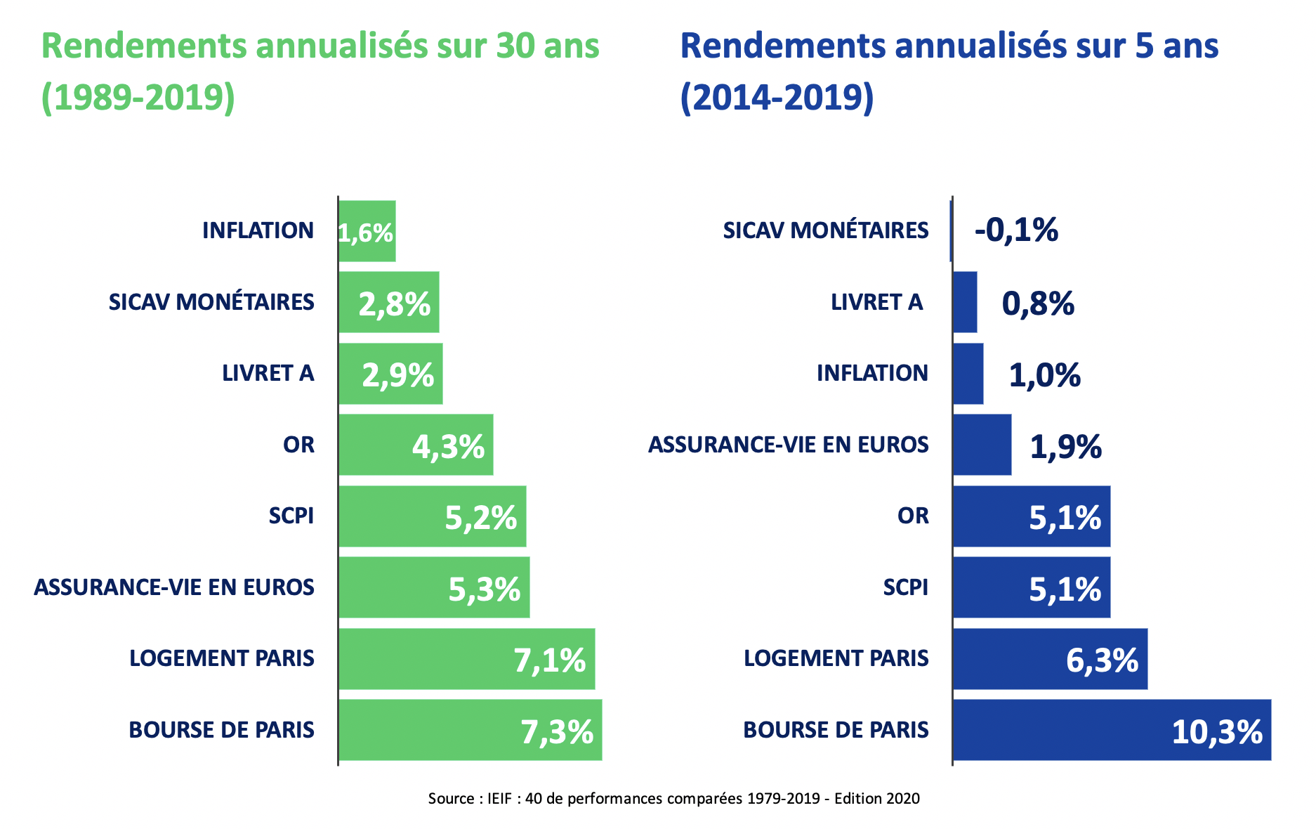 Meilleur Placement 2021 Ou Placer Son Argent En 2021