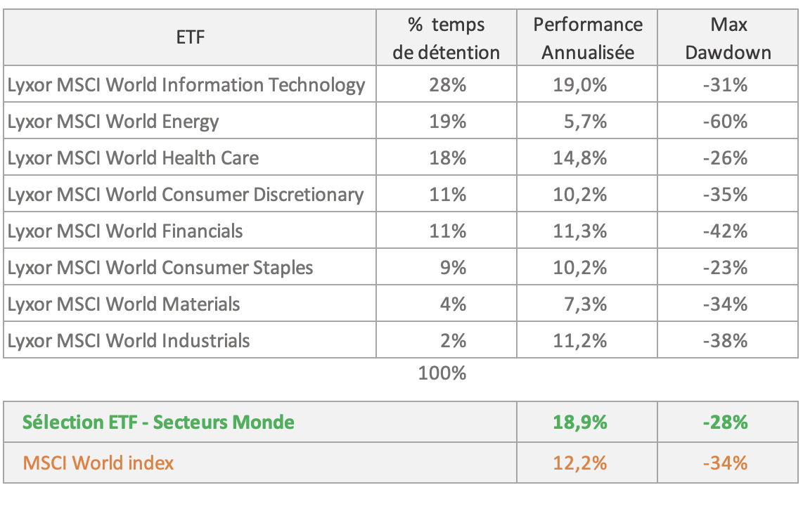 resultats simulation selection etf secteurs monde