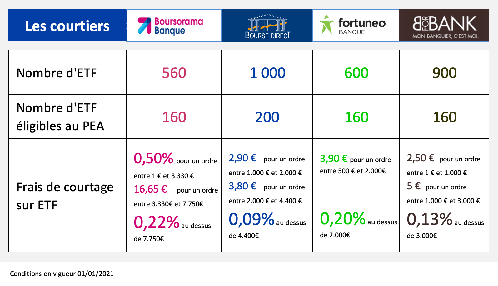 courtage etf courtier boursorama bourse direct fortuneo bforbank 