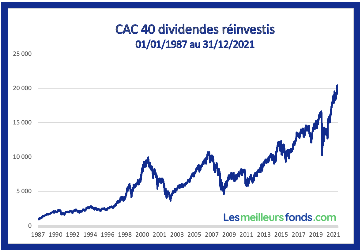 evolution indice CAC40 bourse de paris
