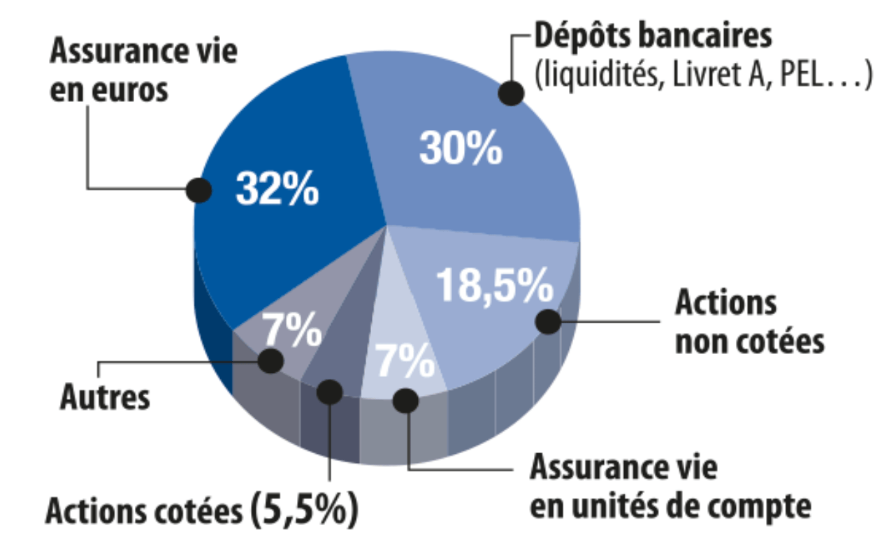 investissement repartition patrimoine financier des francais 