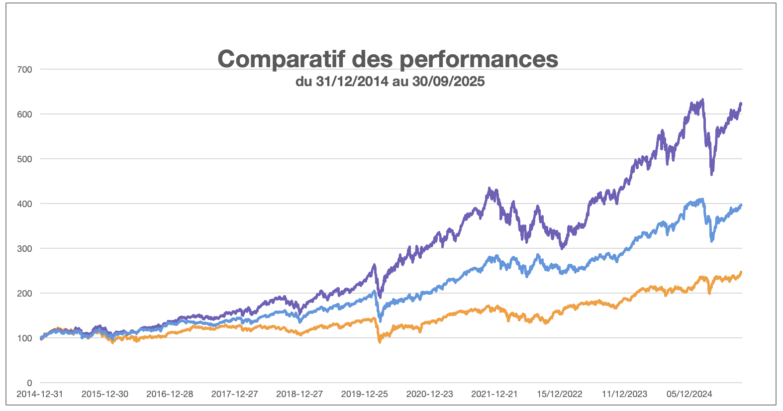comparatif performances ETF S&P500 Nasdaq Stoxx Europe 600