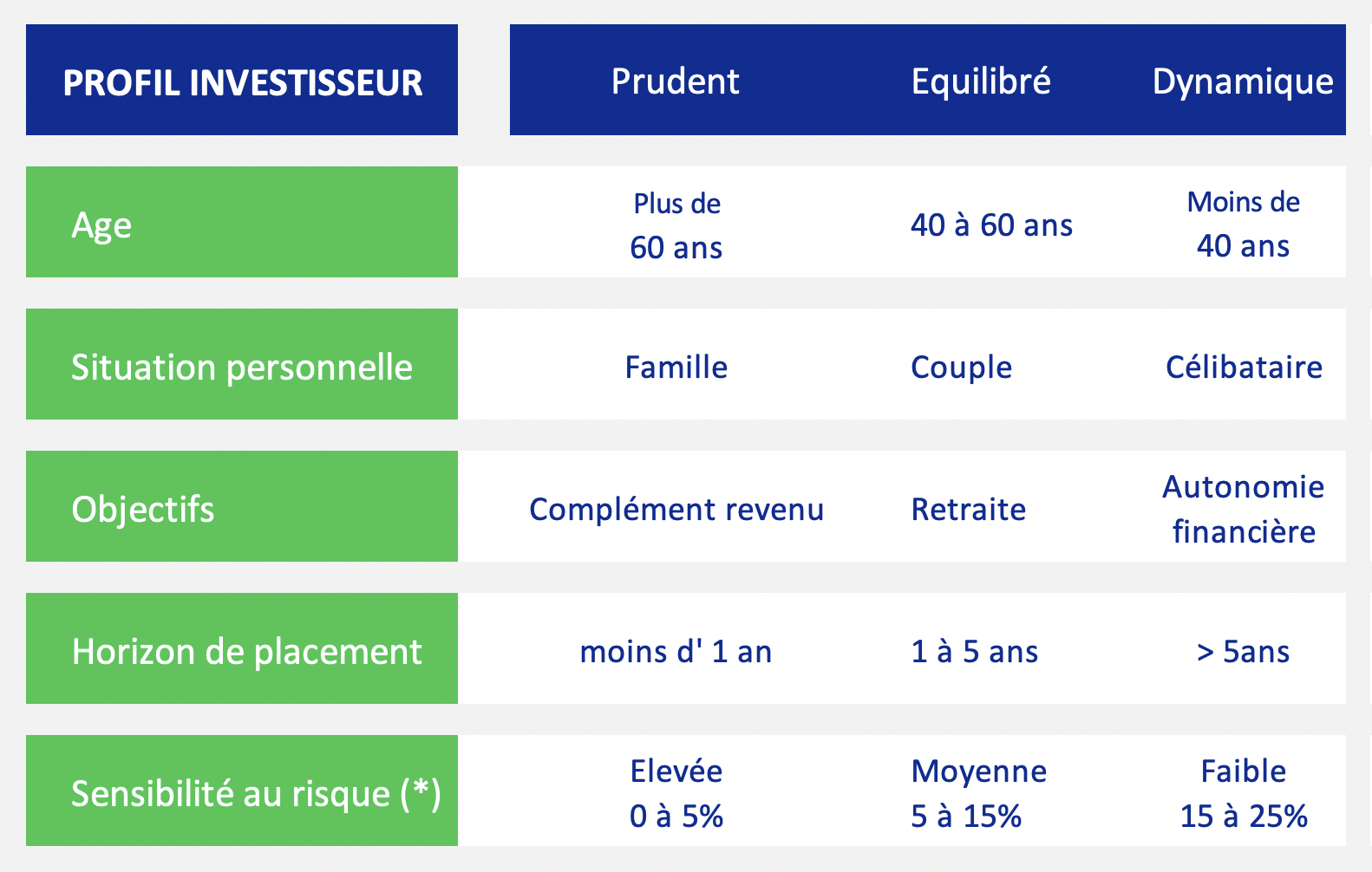 questionnaire profil investisseur