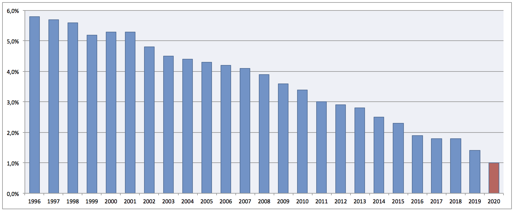 evolution rendement fonds en euros assurance vie